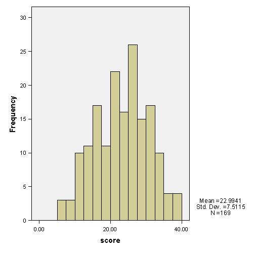 Histogram